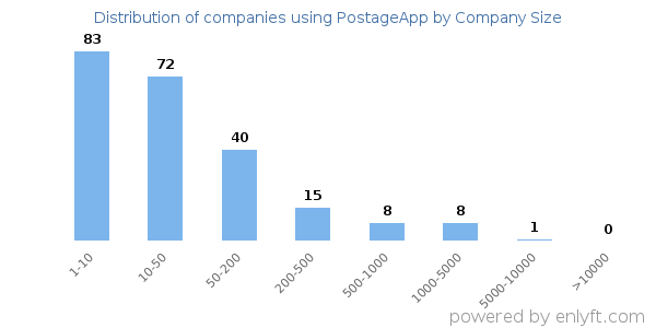 Companies using PostageApp, by size (number of employees)