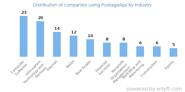 Companies using PostageApp - Distribution by industry