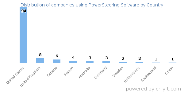 PowerSteering Software customers by country