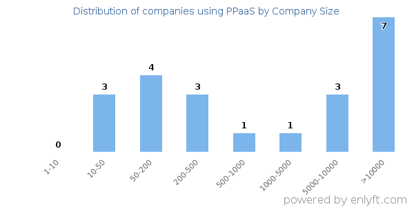 Companies using PPaaS, by size (number of employees)