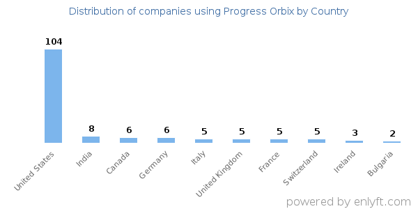 Progress Orbix customers by country