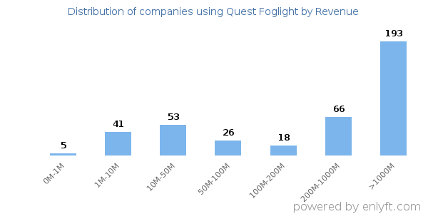 Quest Foglight clients - distribution by company revenue