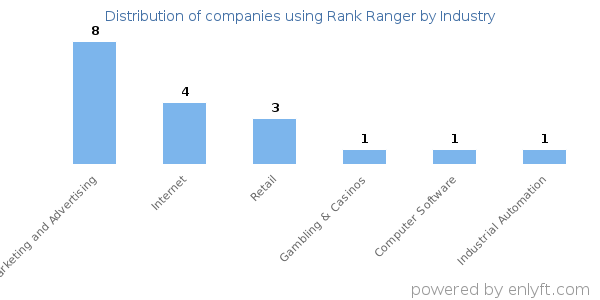Companies using Rank Ranger - Distribution by industry