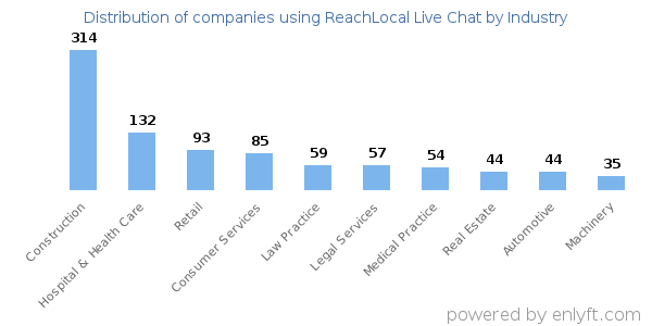 Companies using ReachLocal Live Chat - Distribution by industry