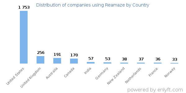 Reamaze customers by country