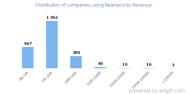 Reamaze clients - distribution by company revenue