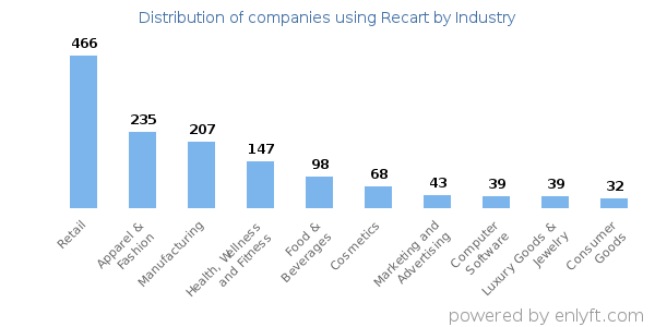 Companies using Recart - Distribution by industry