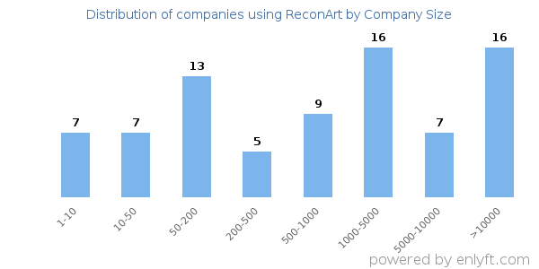 Companies using ReconArt, by size (number of employees)