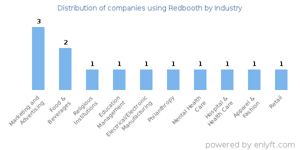 Companies using Redbooth - Distribution by industry