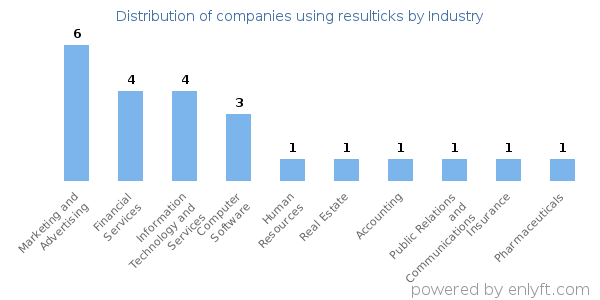 Companies using resulticks - Distribution by industry