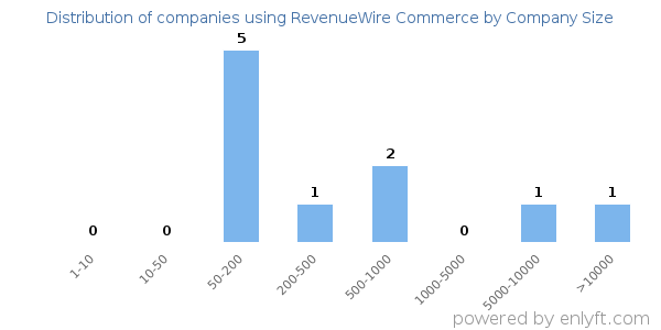 Companies using RevenueWire Commerce, by size (number of employees)