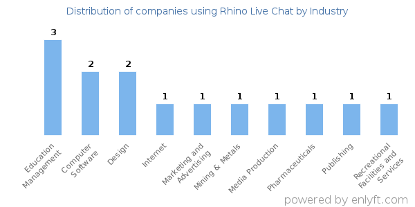 Companies using Rhino Live Chat - Distribution by industry