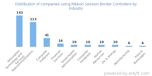 Companies using Ribbon Session Border Controllers - Distribution by industry