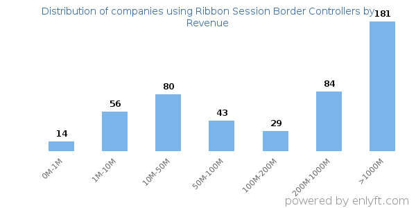 Ribbon Session Border Controllers clients - distribution by company revenue