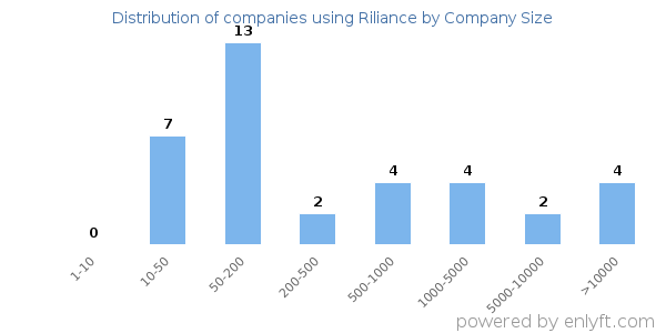 Companies using Riliance, by size (number of employees)