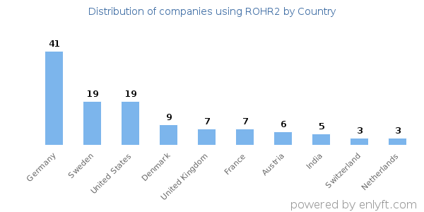 ROHR2 customers by country
