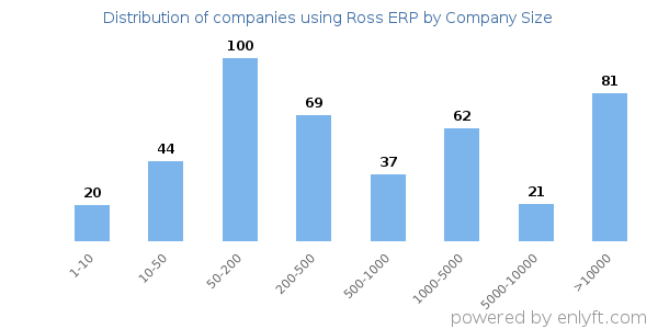 Companies using Ross ERP, by size (number of employees)