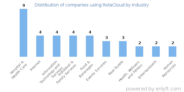 Companies using RotaCloud - Distribution by industry