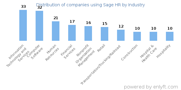 Companies using Sage HR - Distribution by industry