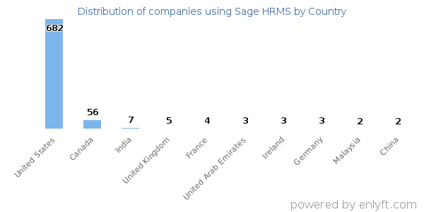 Sage HRMS customers by country