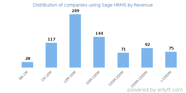 Sage HRMS clients - distribution by company revenue