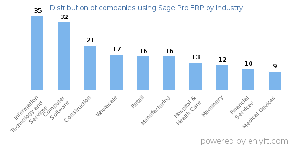 Companies using Sage Pro ERP - Distribution by industry