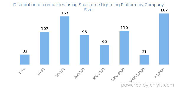 Companies using Salesforce Lightning Platform, by size (number of employees)