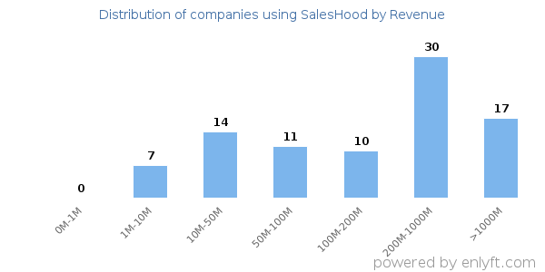 SalesHood clients - distribution by company revenue