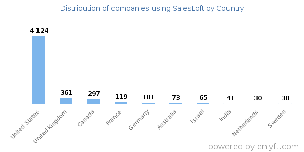 SalesLoft customers by country