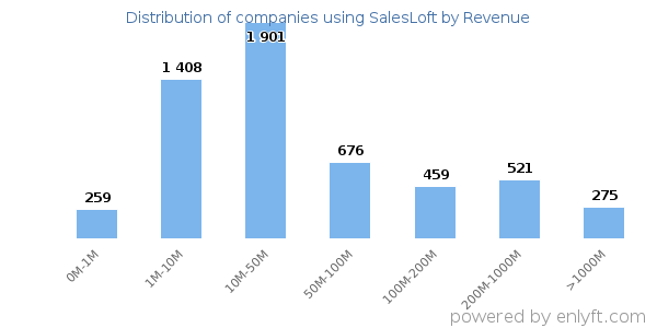 SalesLoft clients - distribution by company revenue