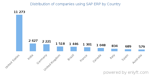 SAP ERP customers by country