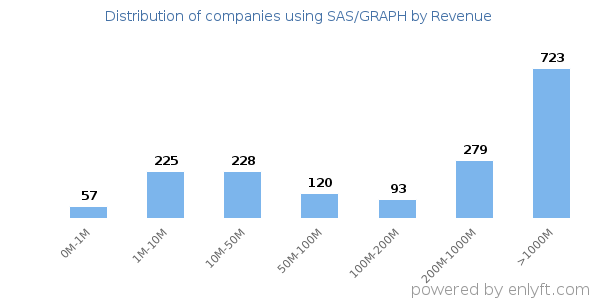 SAS/GRAPH clients - distribution by company revenue