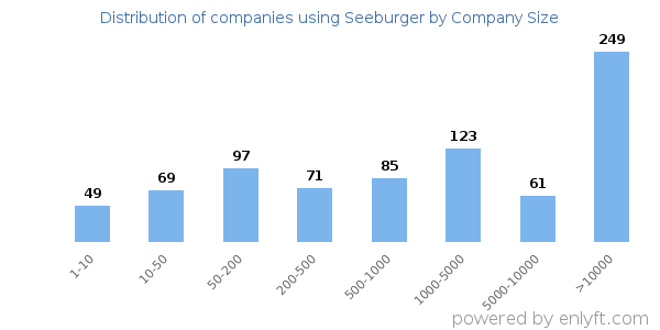 Companies using Seeburger, by size (number of employees)