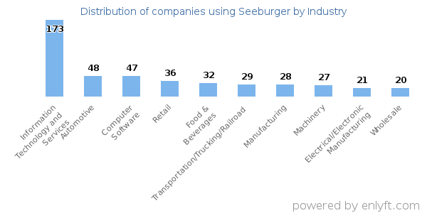 Companies using Seeburger - Distribution by industry