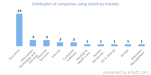 Companies using Selerix - Distribution by industry