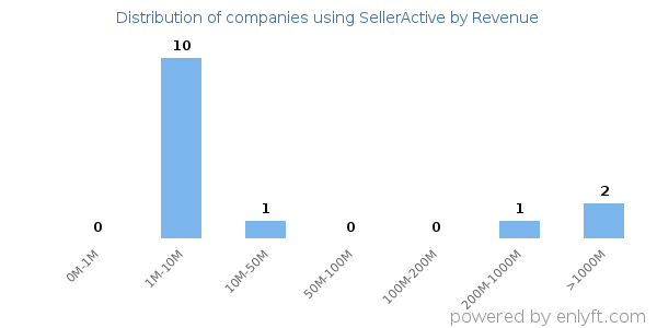 SellerActive clients - distribution by company revenue