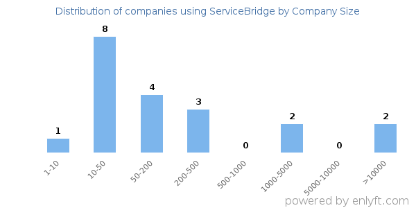 Companies using ServiceBridge, by size (number of employees)