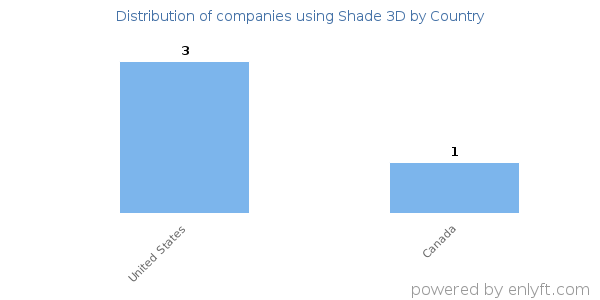 Shade 3D customers by country