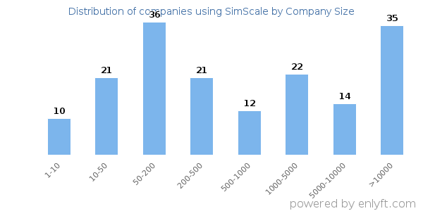 Companies using SimScale, by size (number of employees)