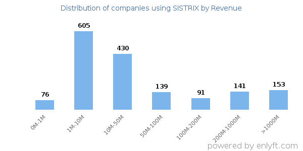 SISTRIX clients - distribution by company revenue