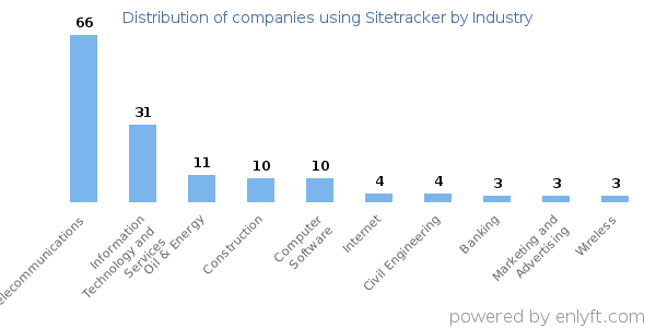 Companies using Sitetracker - Distribution by industry