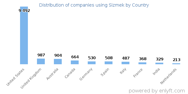 Sizmek customers by country