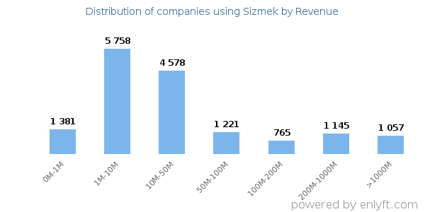 Sizmek clients - distribution by company revenue