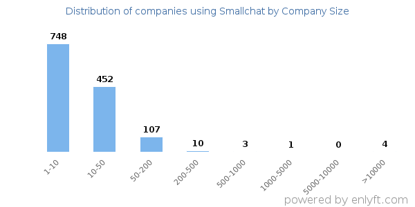 Companies using Smallchat, by size (number of employees)