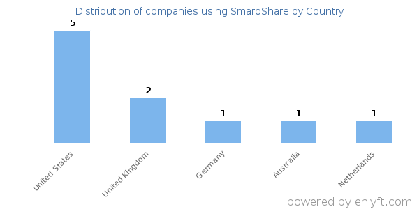 SmarpShare customers by country