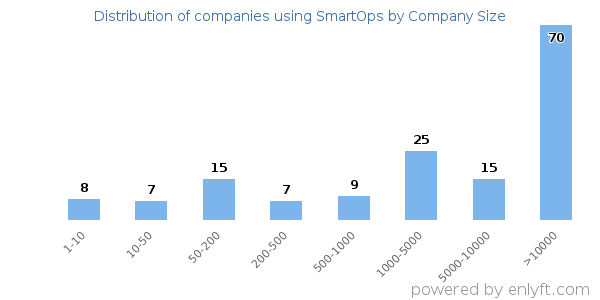 Companies using SmartOps, by size (number of employees)