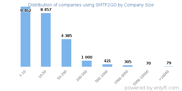 Companies using SMTP2GO, by size (number of employees)