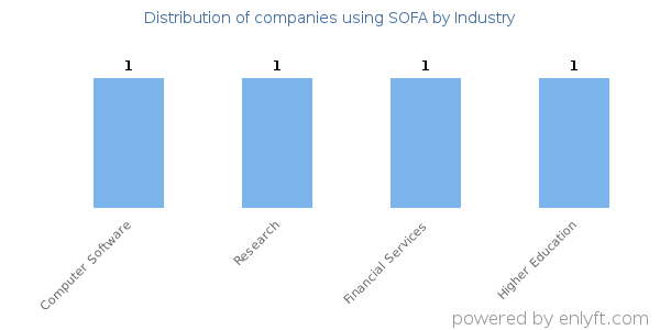 Companies using SOFA - Distribution by industry