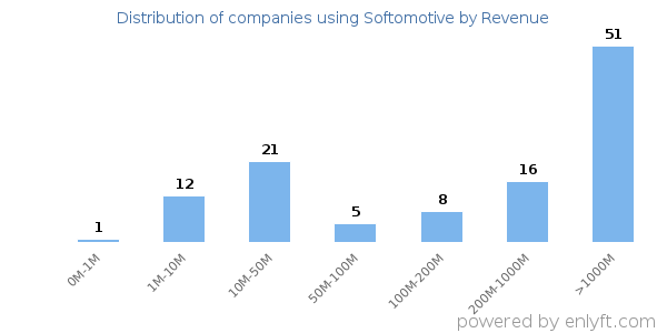 Softomotive clients - distribution by company revenue