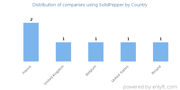 SolidPepper customers by country